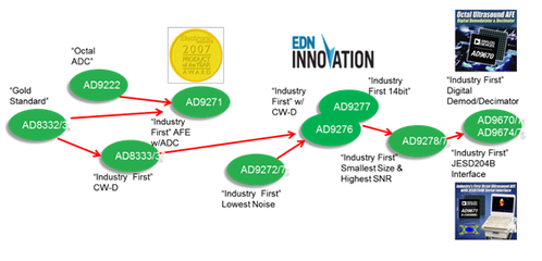 中國醫療電子產品邁向中高端系列發展